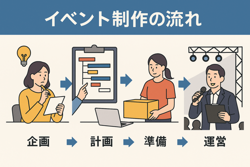 イベント制作の流れ