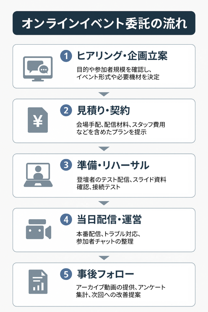 オンラインイベント 委託の流れ ステップ